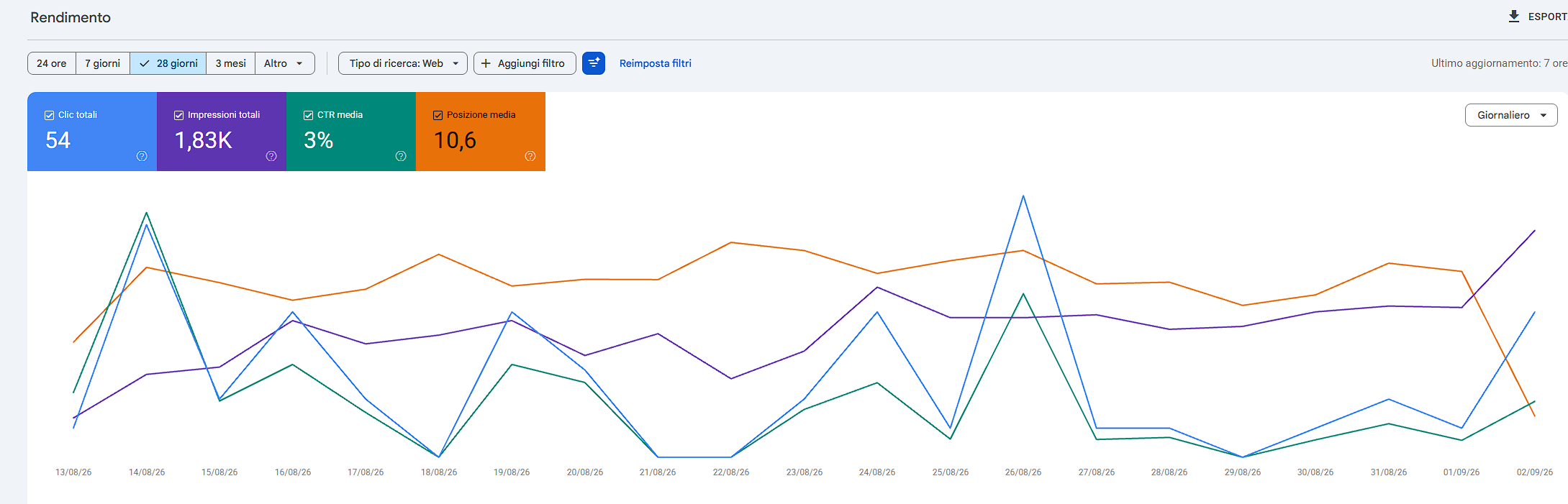 Dati Google Search Console della Dott.ssa Angela Perrone: 54 clic, 1,83 mila impressioni, CTR medio 3% e posizione media 10,6 dal 13 agosto al 2 settembre 2026