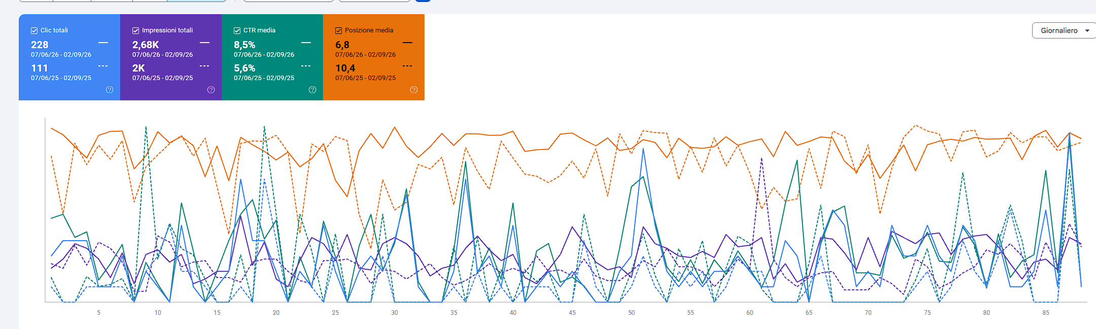 Confronto Google Search Console del sito di Jessica Fornasari: 228 clic, 2,68 mila impressioni, CTR medio 8,5% e posizione media 6,8 nel periodo dal 7 giugno al 2 settembre 2026