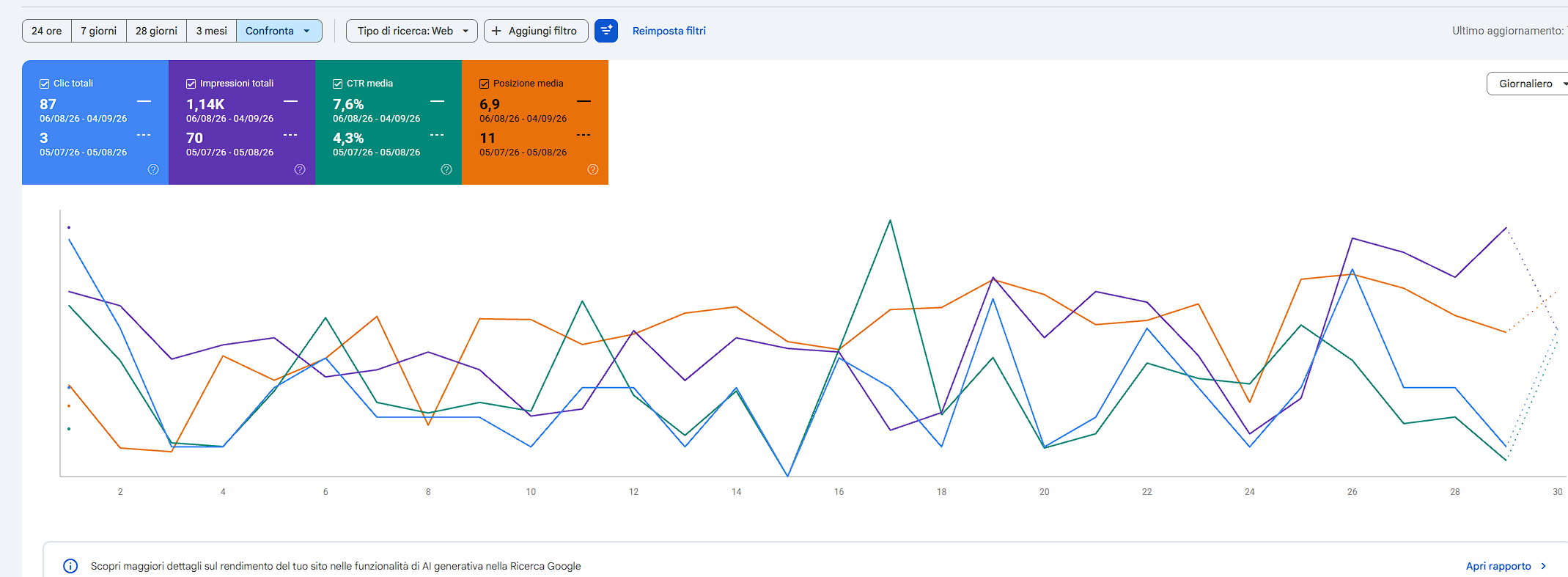 Confronto Google Search Console dello Studio Dentistico Merlini: 87 clic, 1,14 mila impressioni, CTR medio 7,6% e posizione media 6,9 dal 6 agosto al 4 settembre 2026